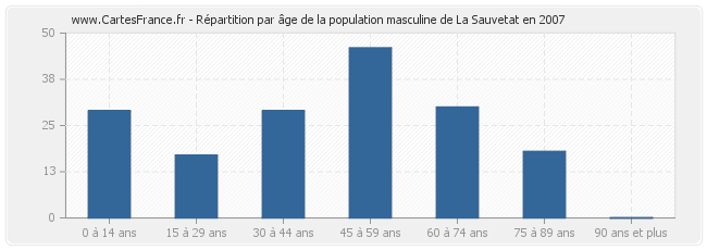 Répartition par âge de la population masculine de La Sauvetat en 2007